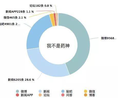 我不是药神 一场互联网营销盛宴