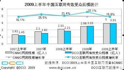 2009上半年中国互联网有效受众规模突破3.5亿_财经_凤凰网